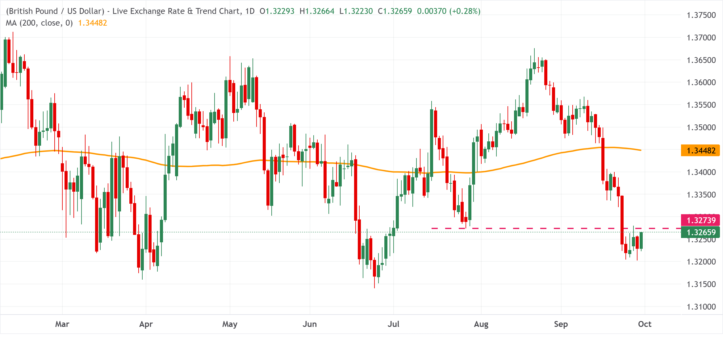 GBPUSD