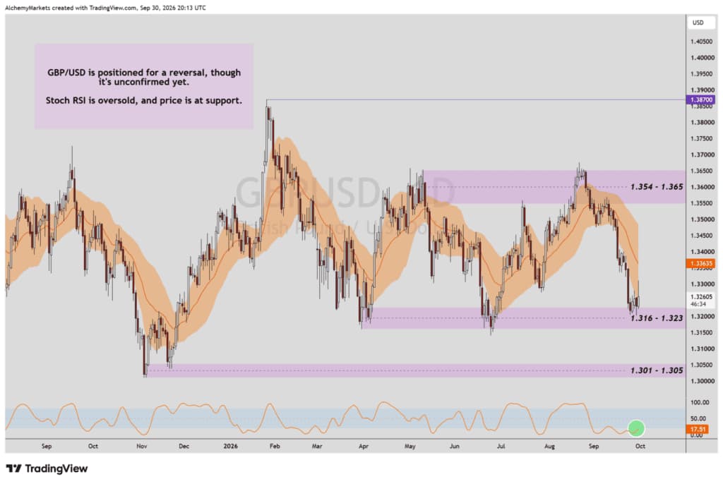 GBP