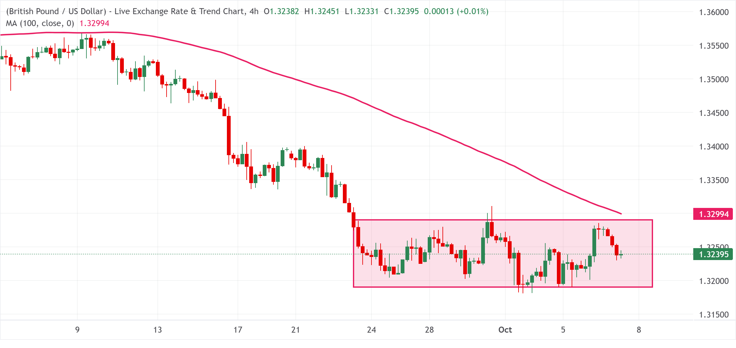 GBP