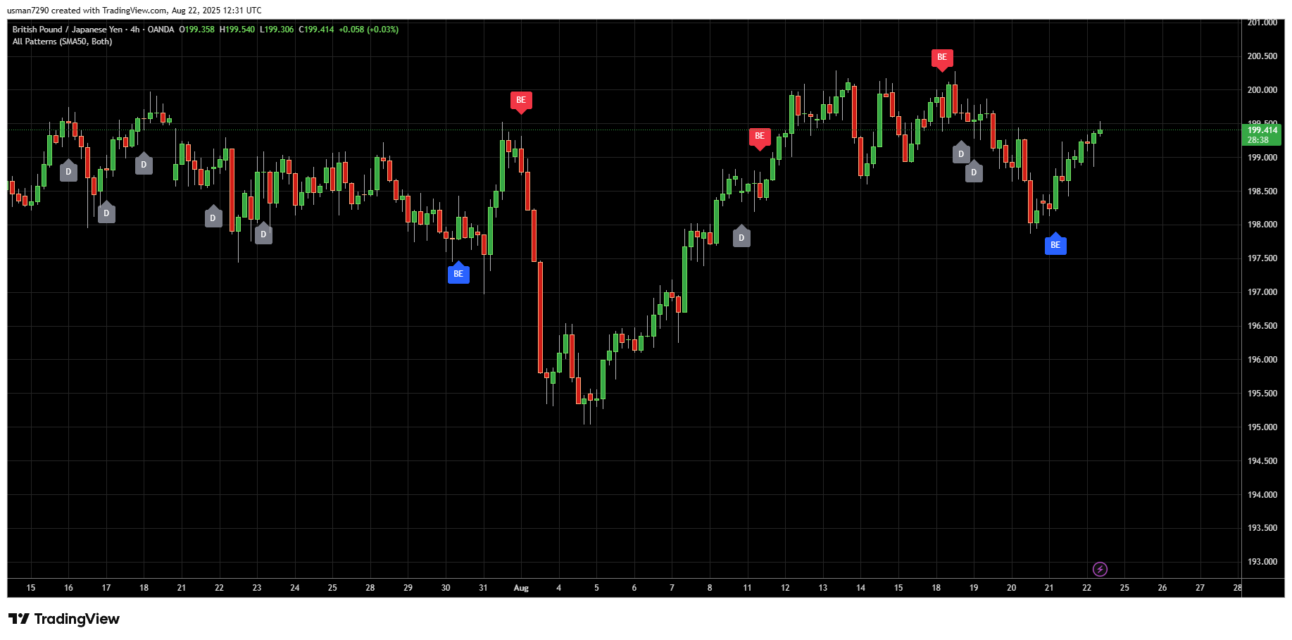 GBPUSD 4H Chart