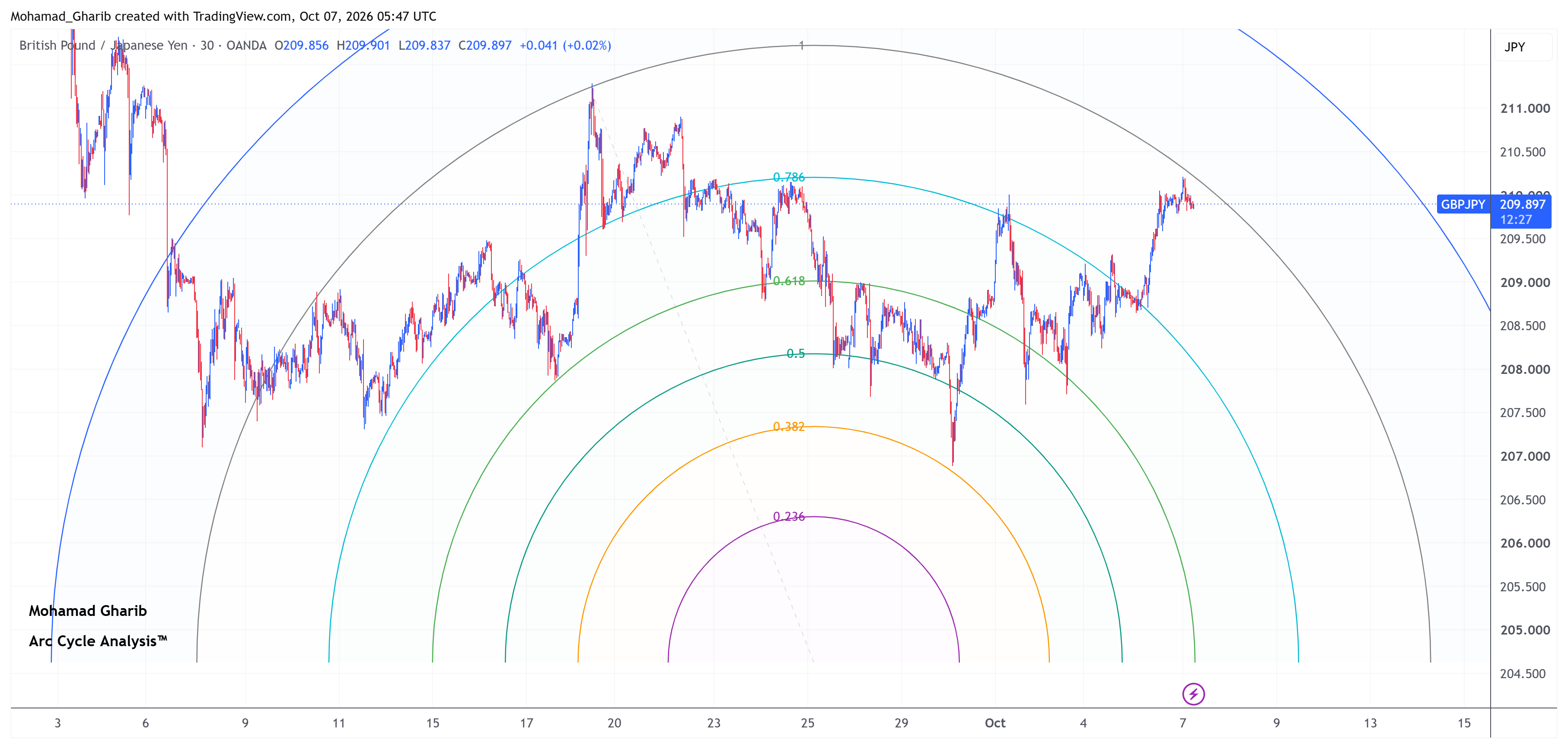 GBPJPY