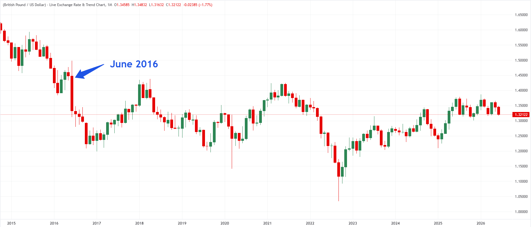 GBP/USD monthly chart. Source: FXStreet.