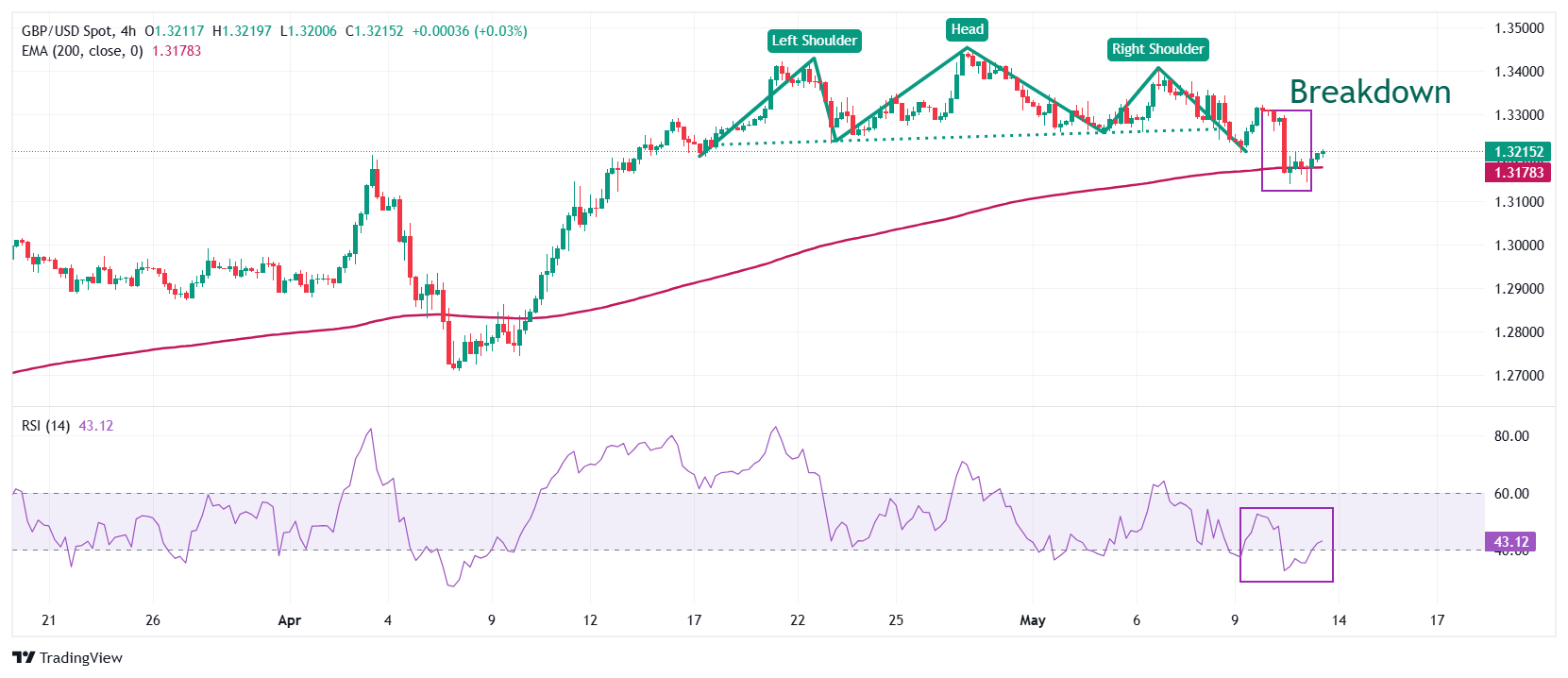 GBPUSD 1747136365845