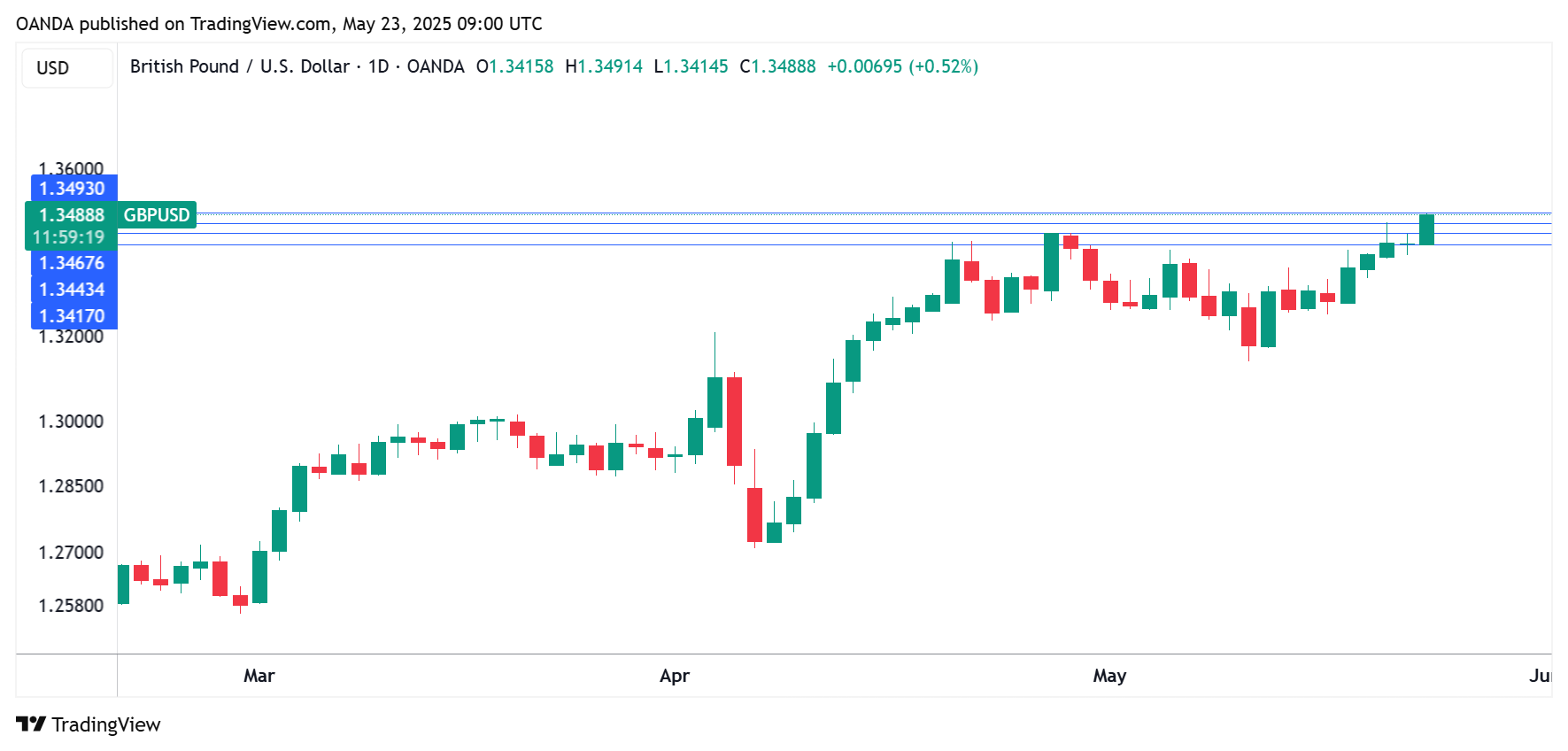 Biểu đồ GBP/USD 1 ngày, ngày 25 tháng 5 năm 2025
