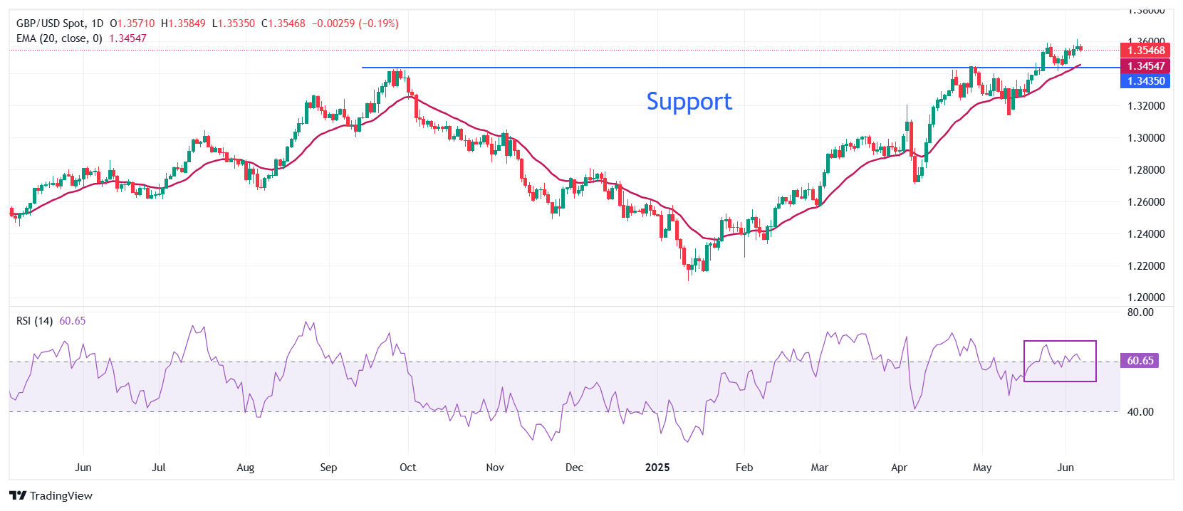 GBPUSD 1749211602307