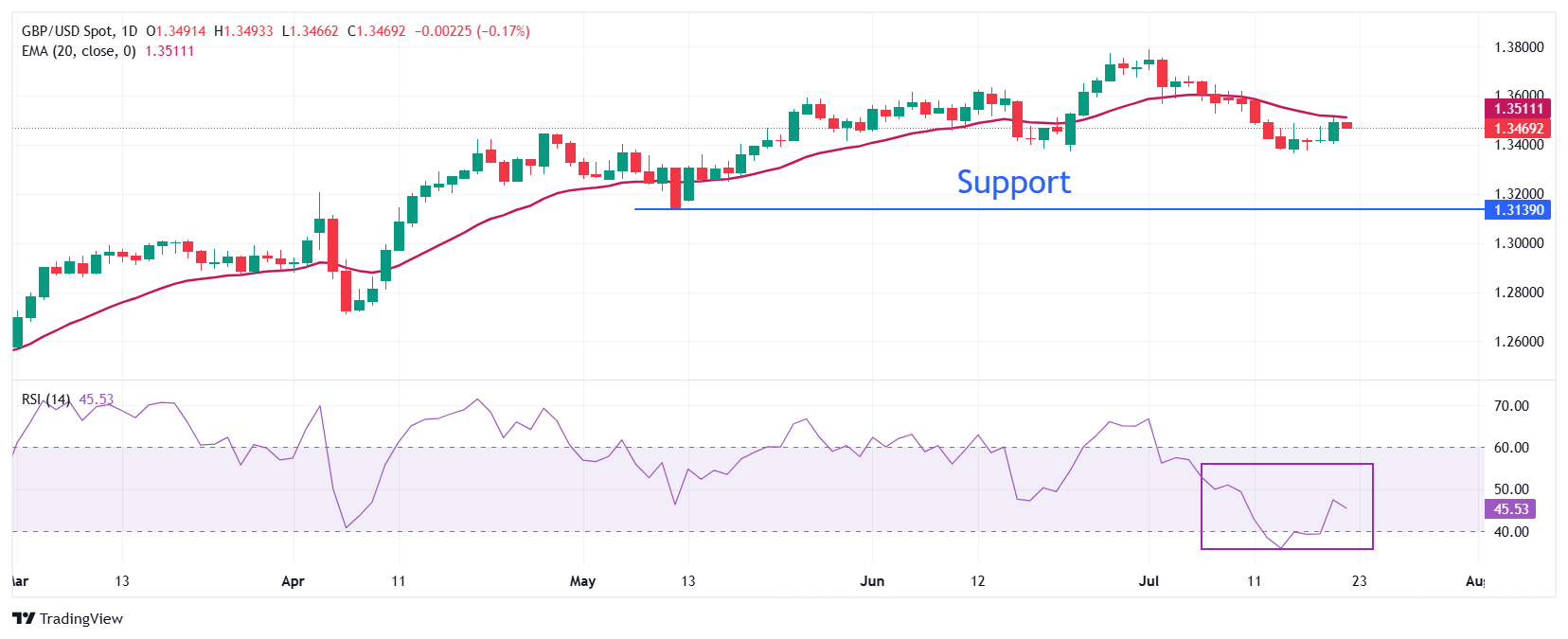 GBPUSD 1753188906958