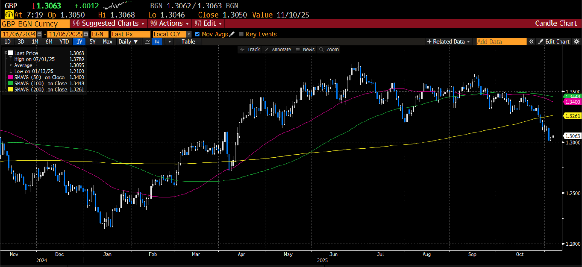 GBP
