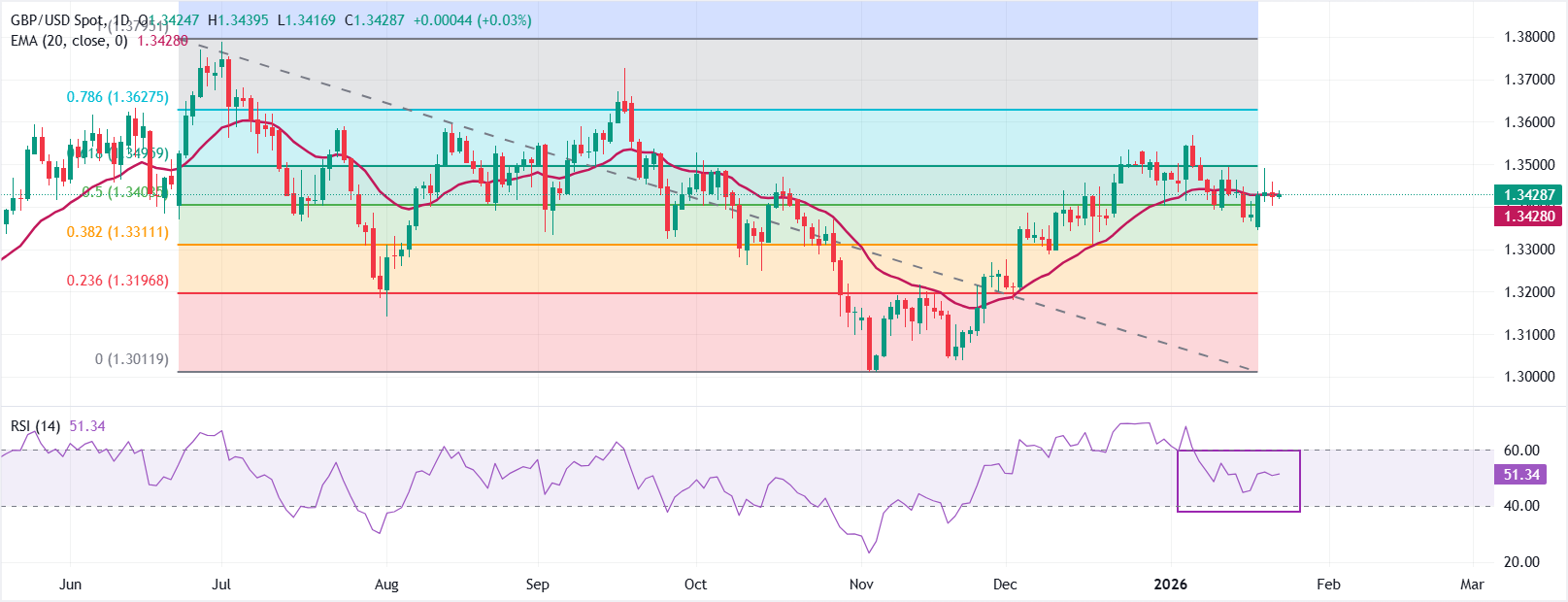 英鎊價格新聞與預測：因英國CPI和零售銷售數據上升，英鎊上漲