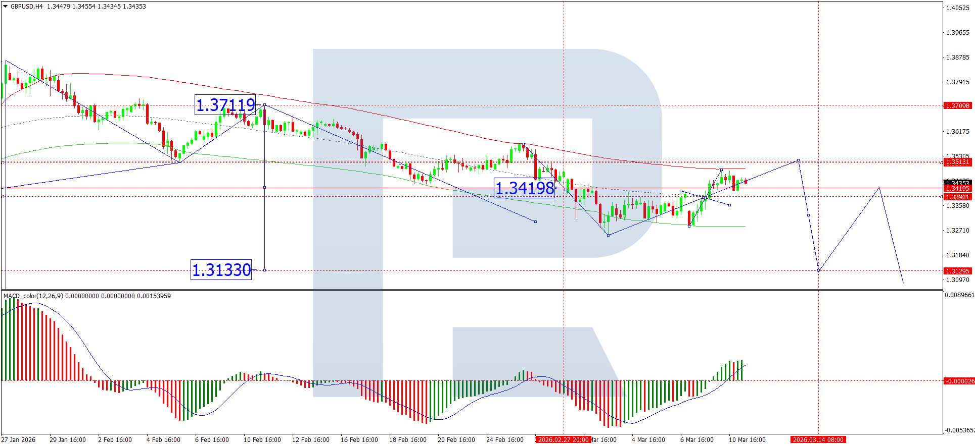 GBPUSD