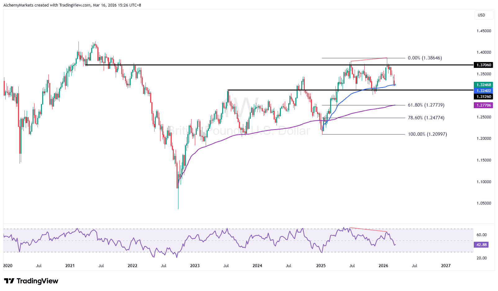 GBPUSD