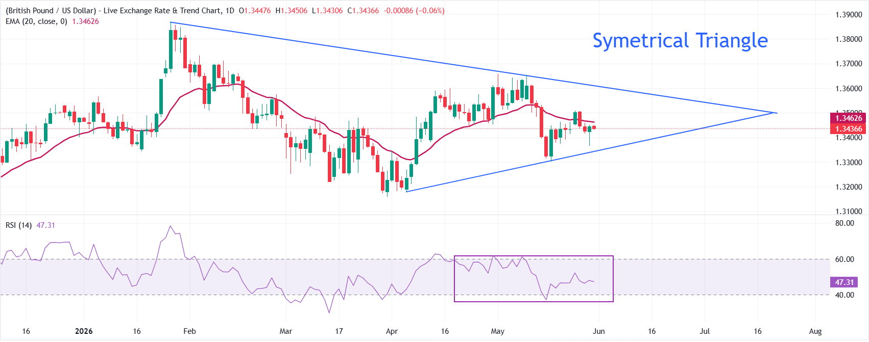 GBPUSD