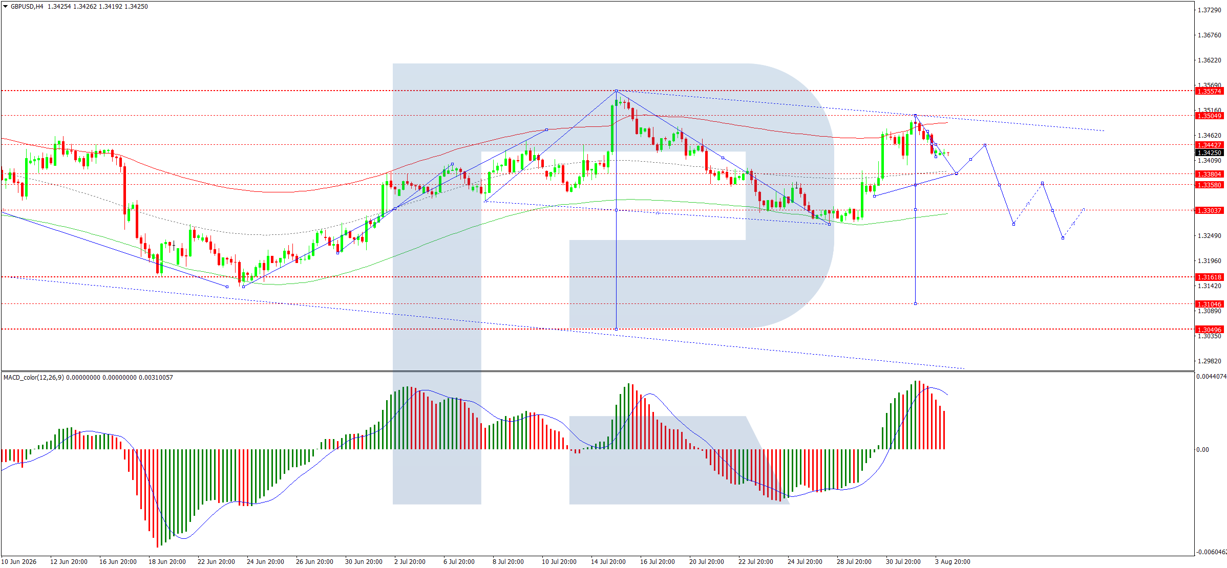 GBPUSD