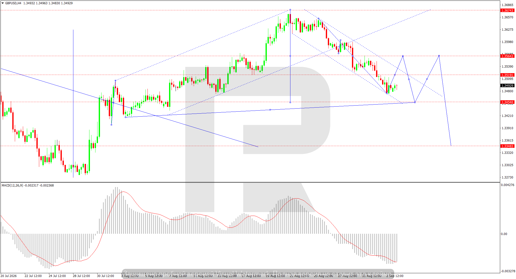 GBPUSD