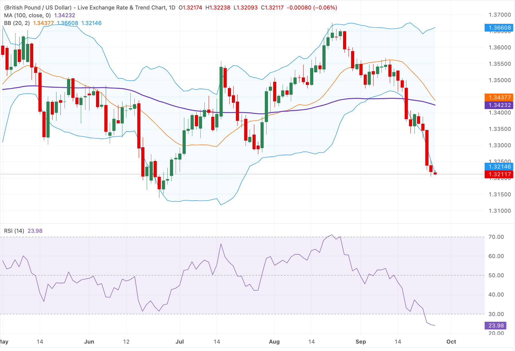 GBPUSD