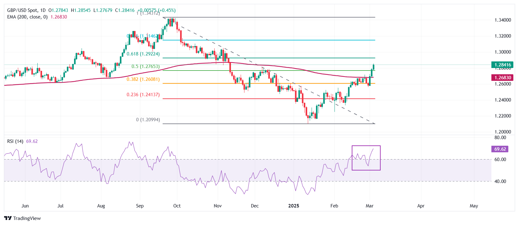 GBPUSD