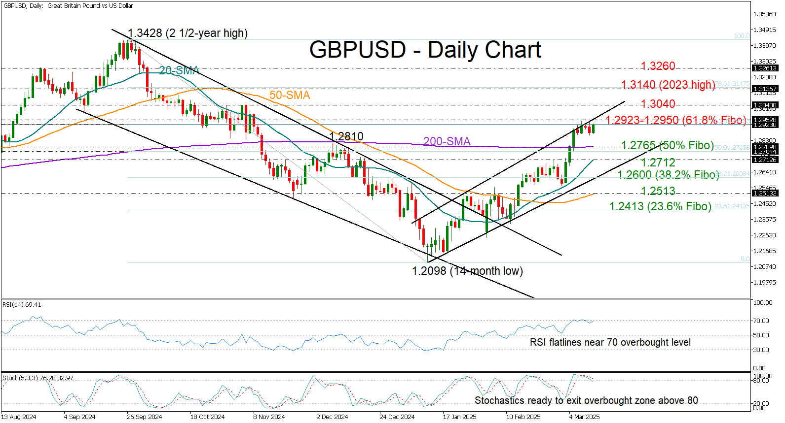 GBPUSD