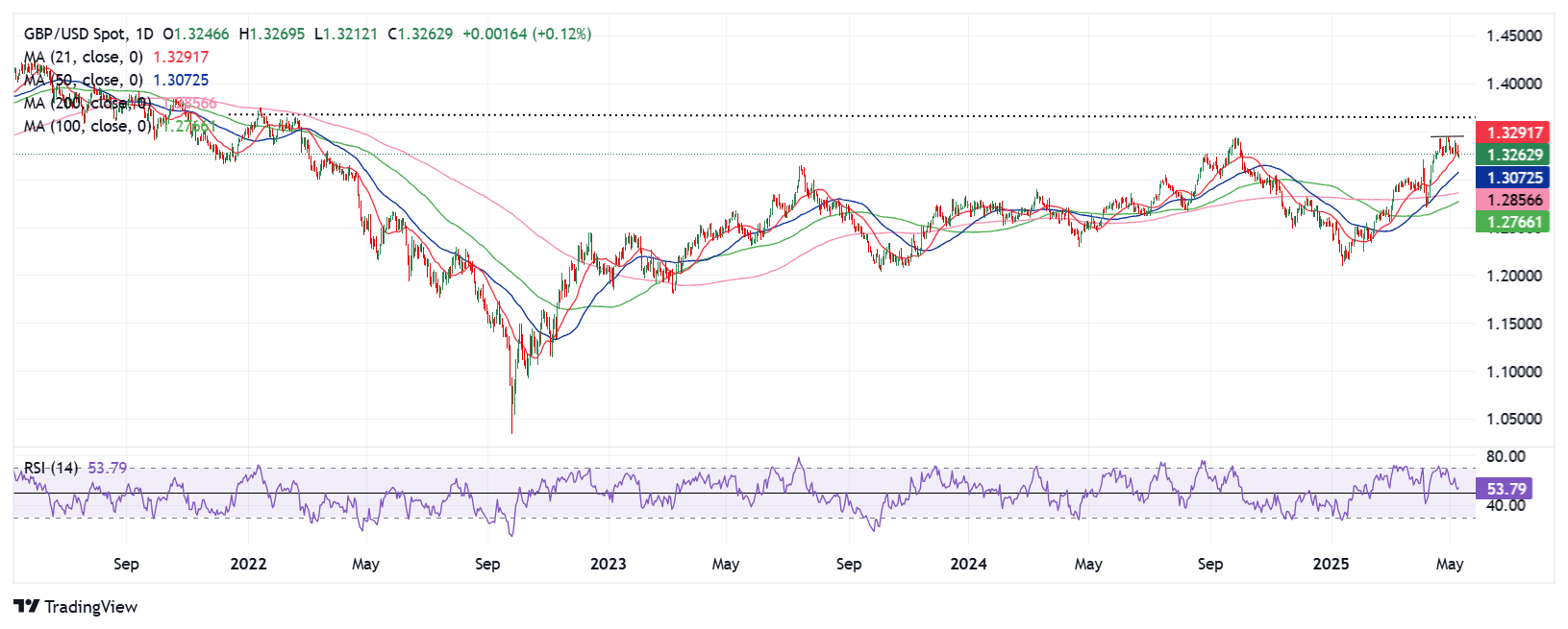 GBPUSD1 1747049933218