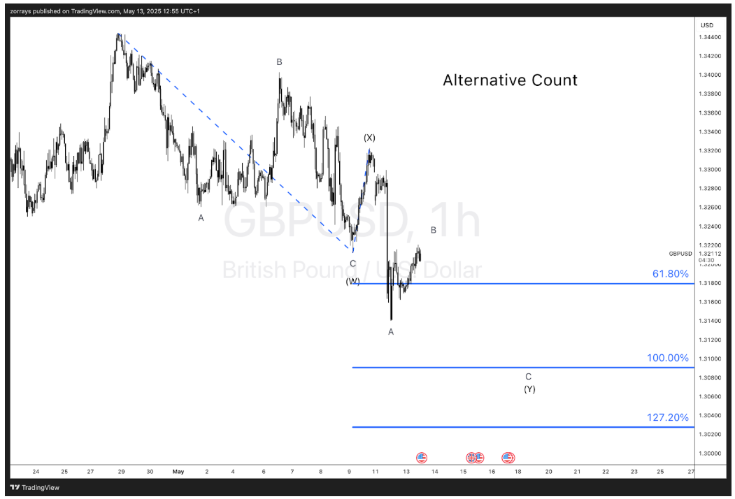 GBPUSD1 1747227322089
