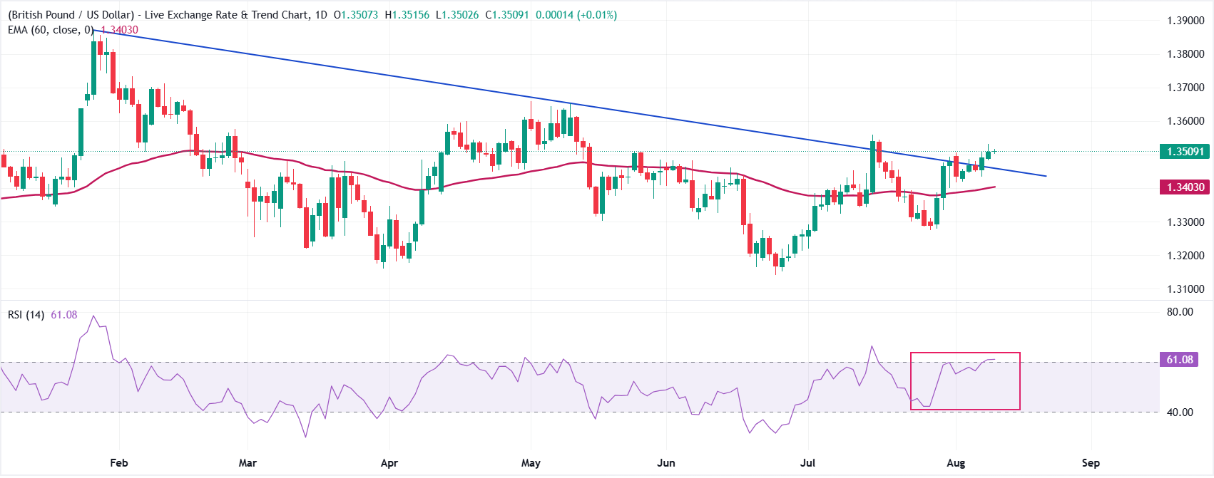 GBPUSD