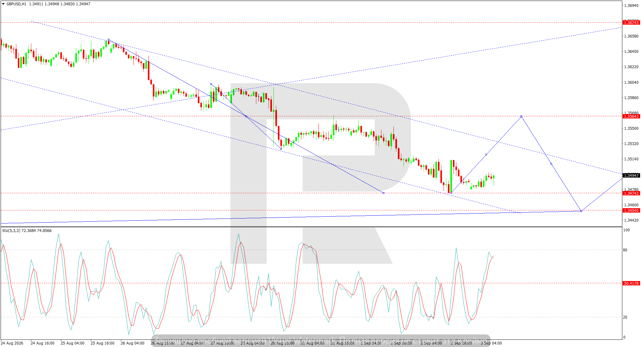 GBPUSD