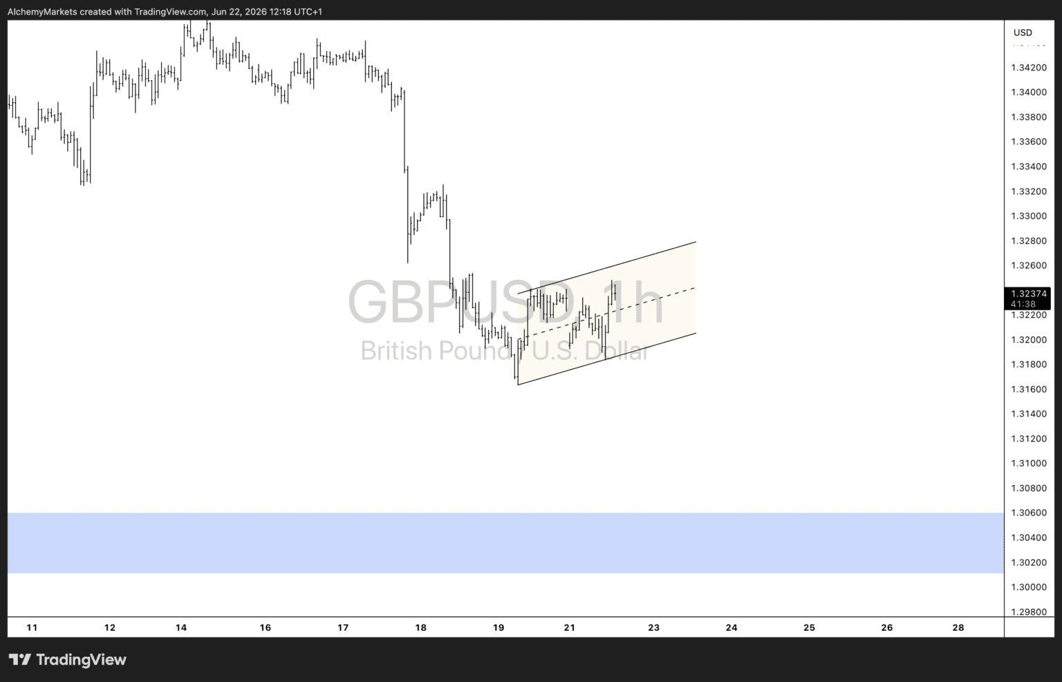 GBPUSD