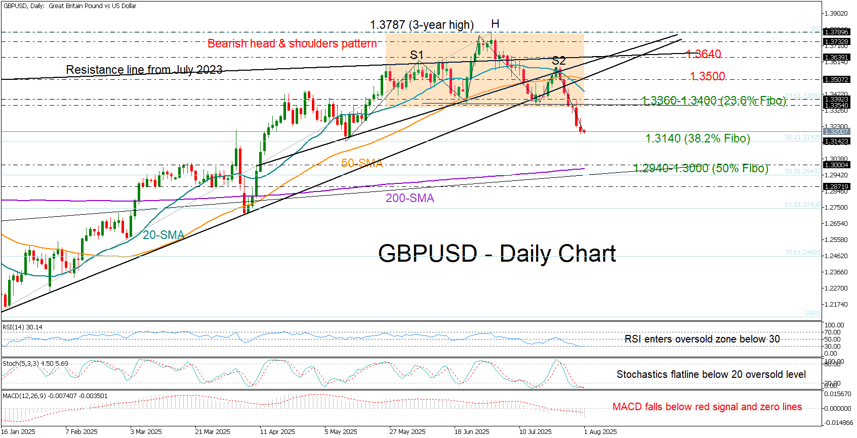 GBPUSD