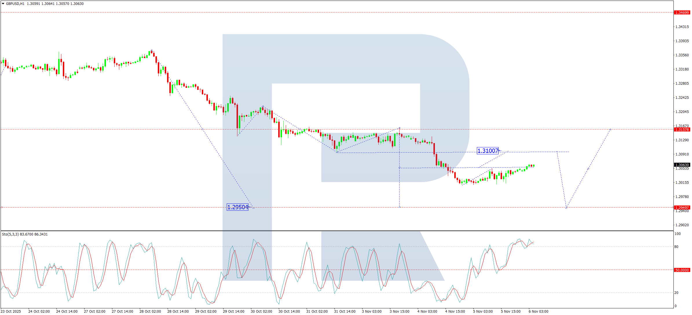 GBPUSD
