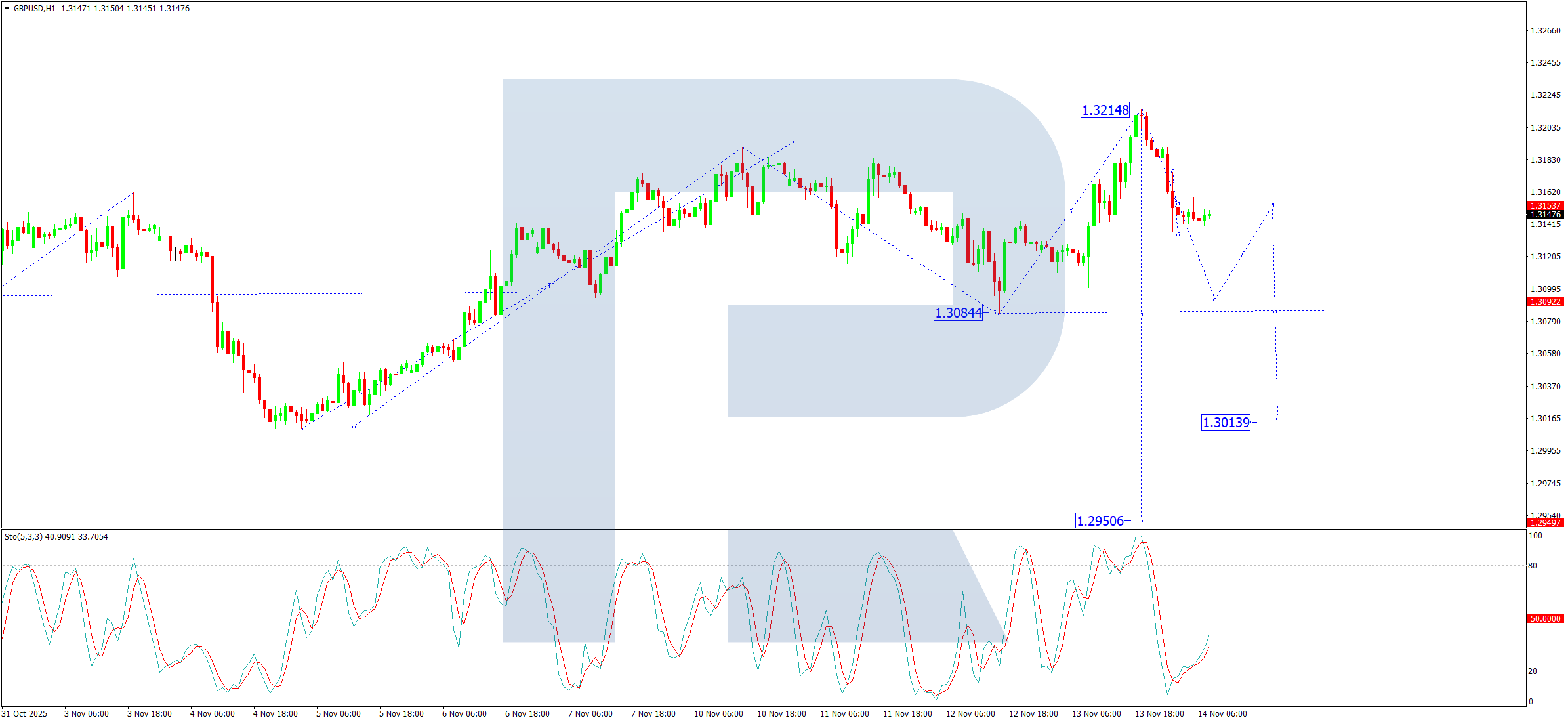 GBPUSD