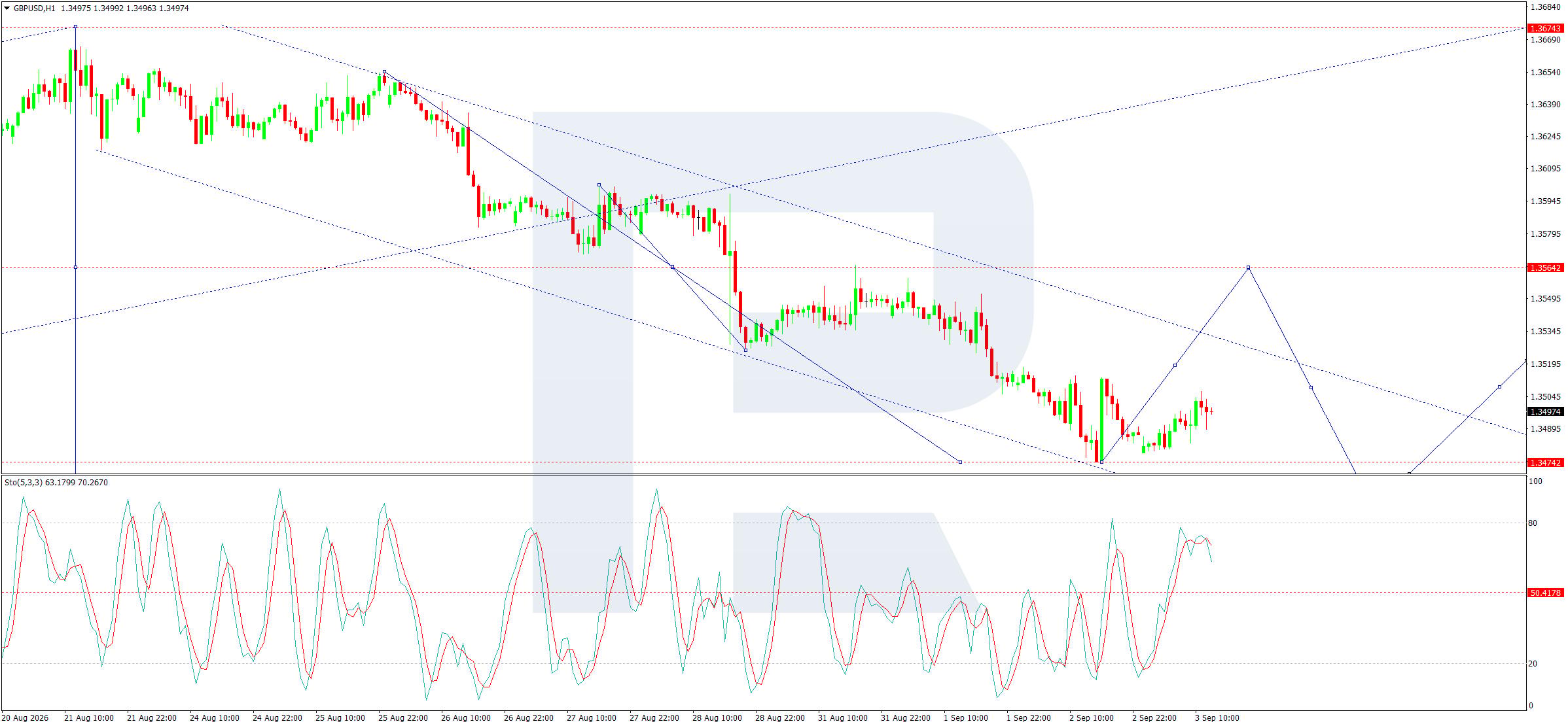 GBPUSD
