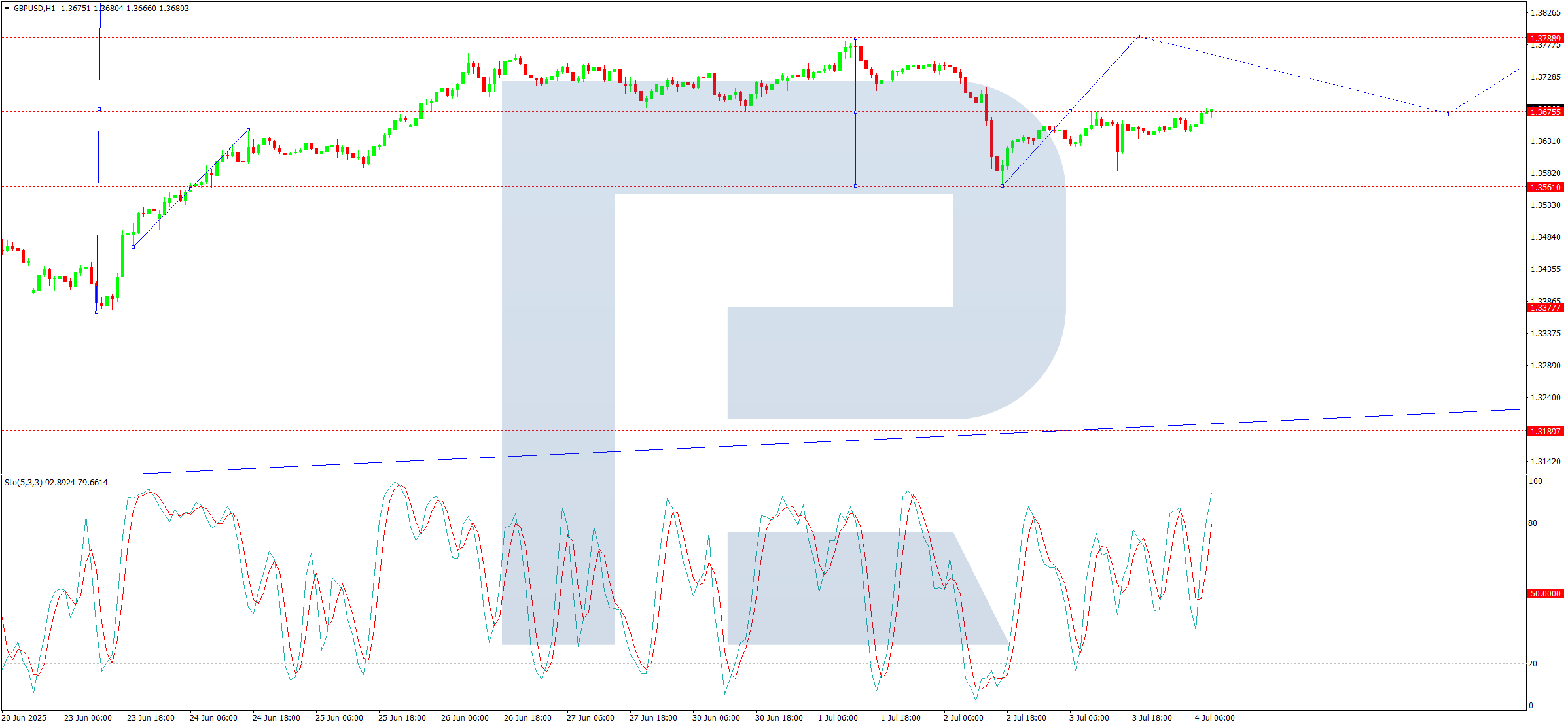 GBPUSD