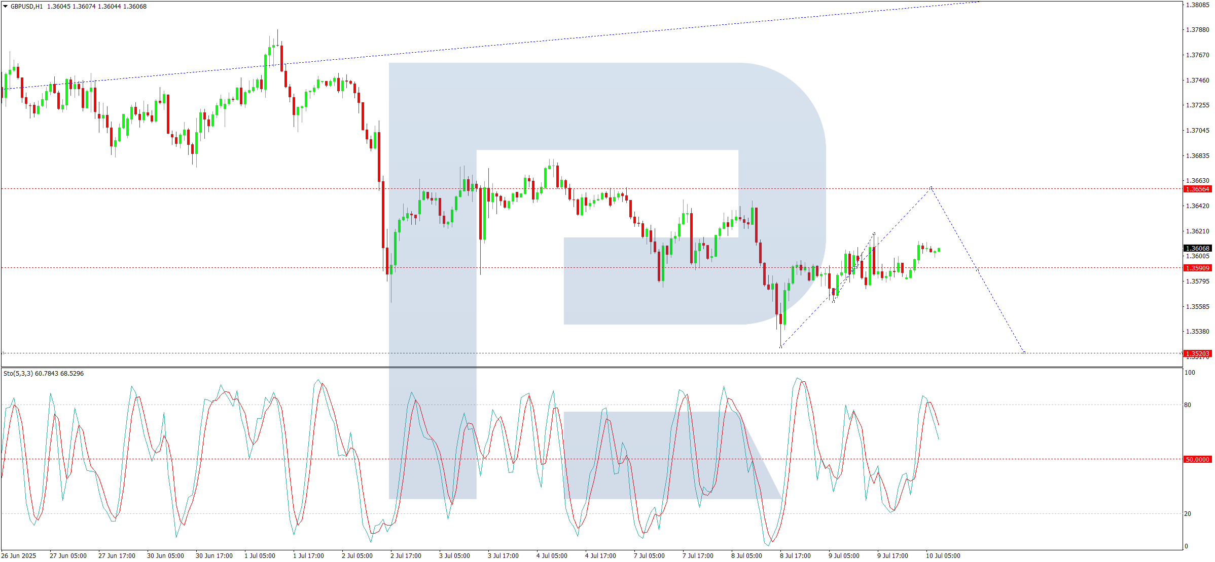 GBPUSD