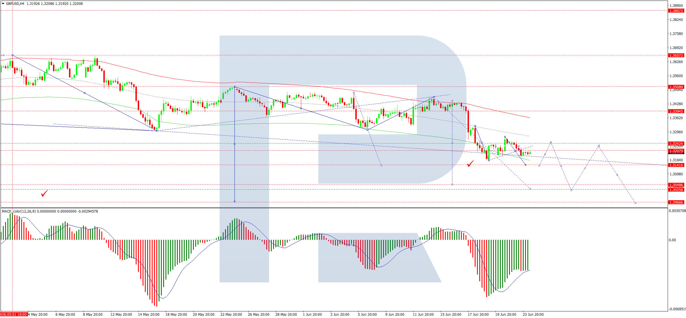 GBPUSD