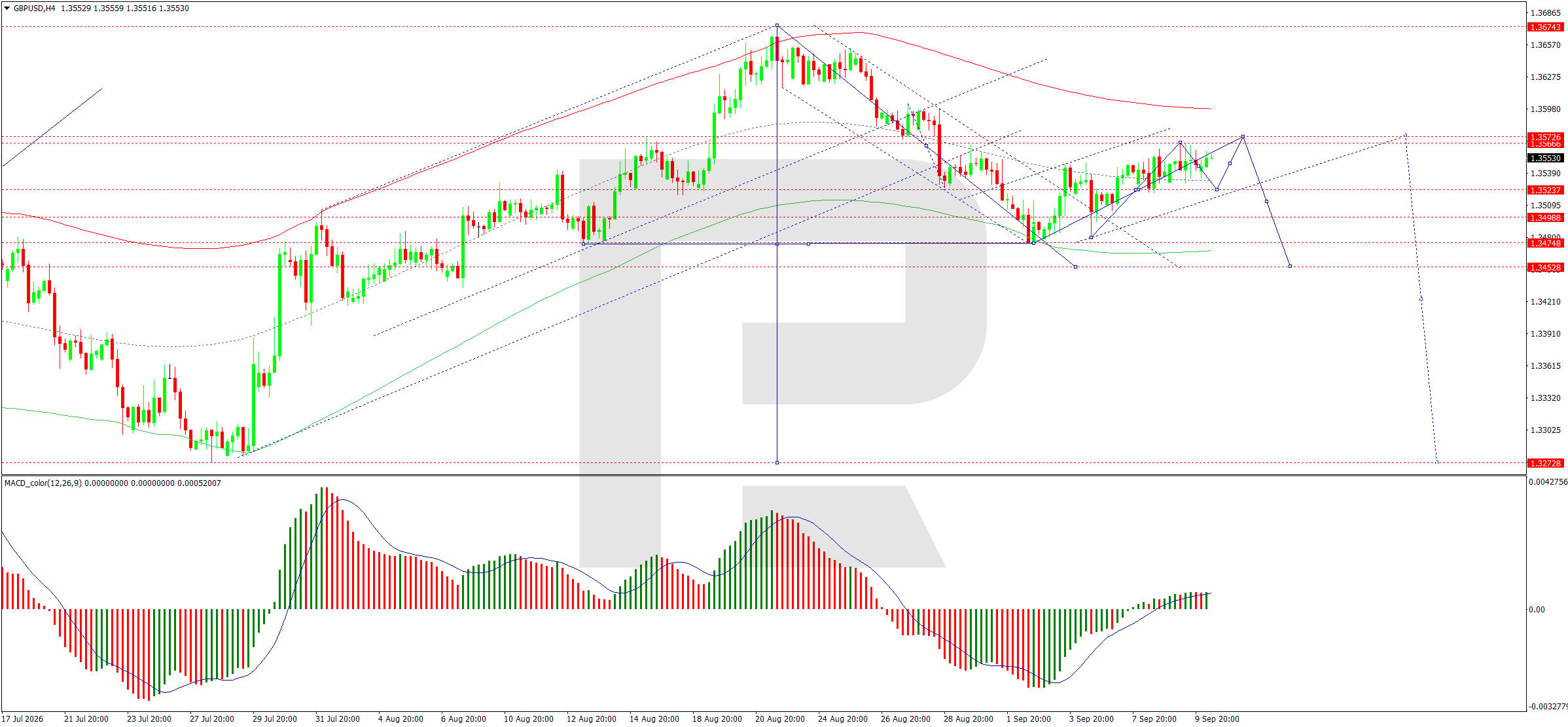 GBPUSD