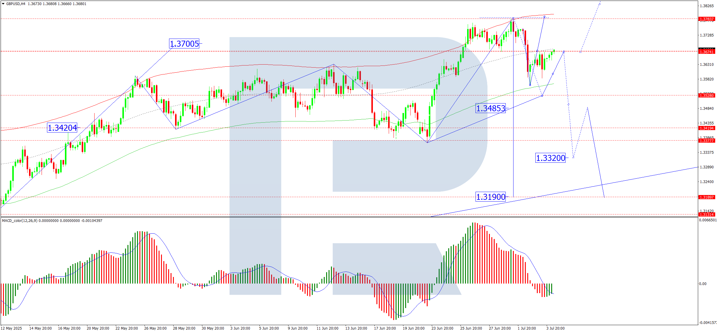 GBPUSD