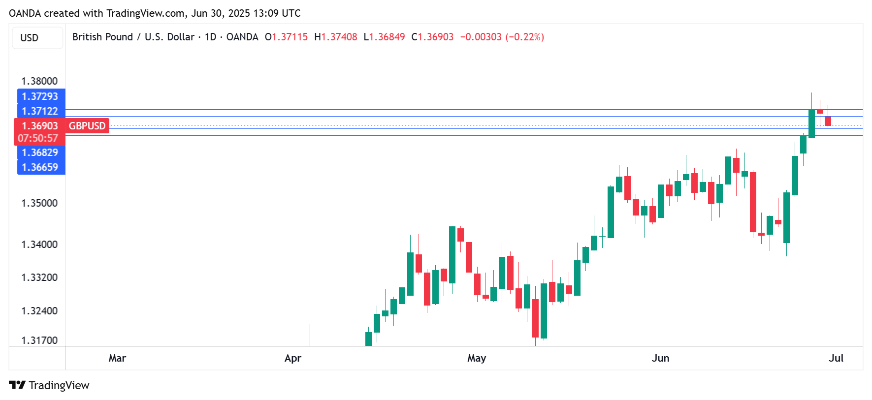 Biểu đồ GBPUSD 1 ngày, ngày 30 tháng 6 năm 2025