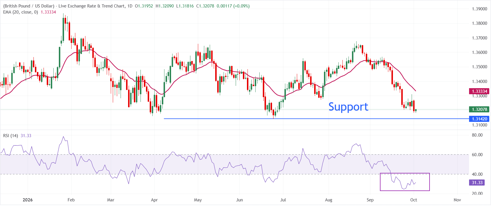 GBPUSD