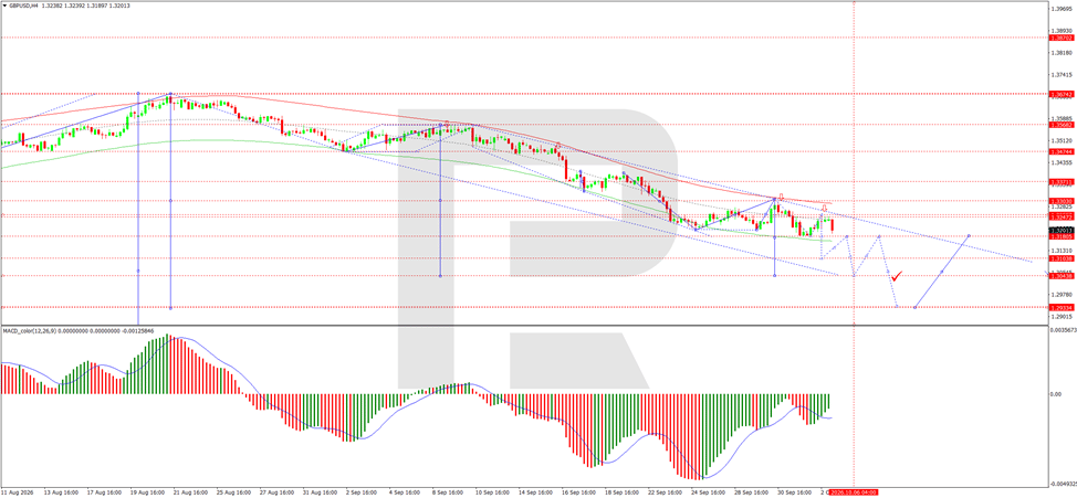 GBPUSD