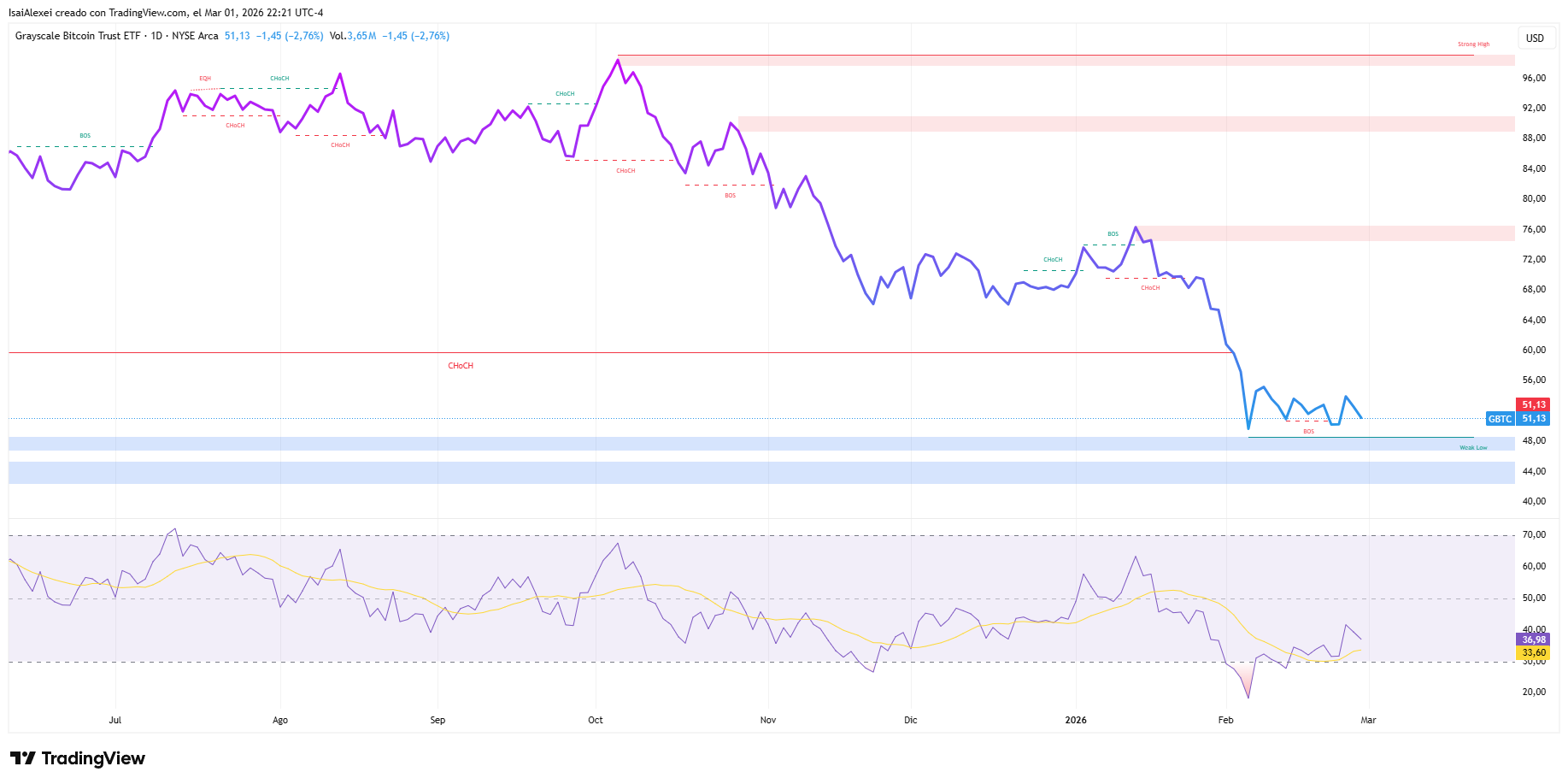 Its RSI-14 sits at 37.06, pushing toward oversold territory