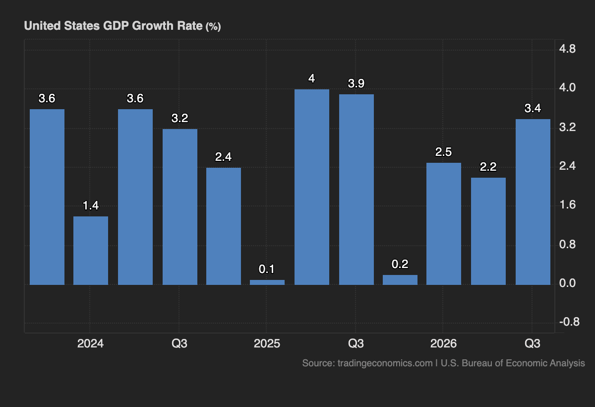 GDP