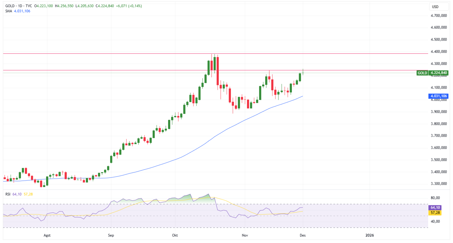 Grafik Harian Harga Emas 