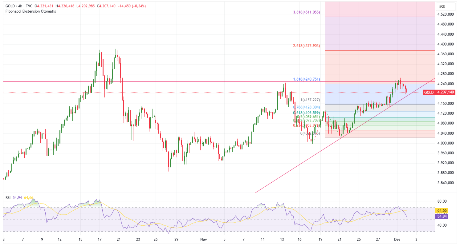 Grafik 4 Jam Emas (XAU/USD)