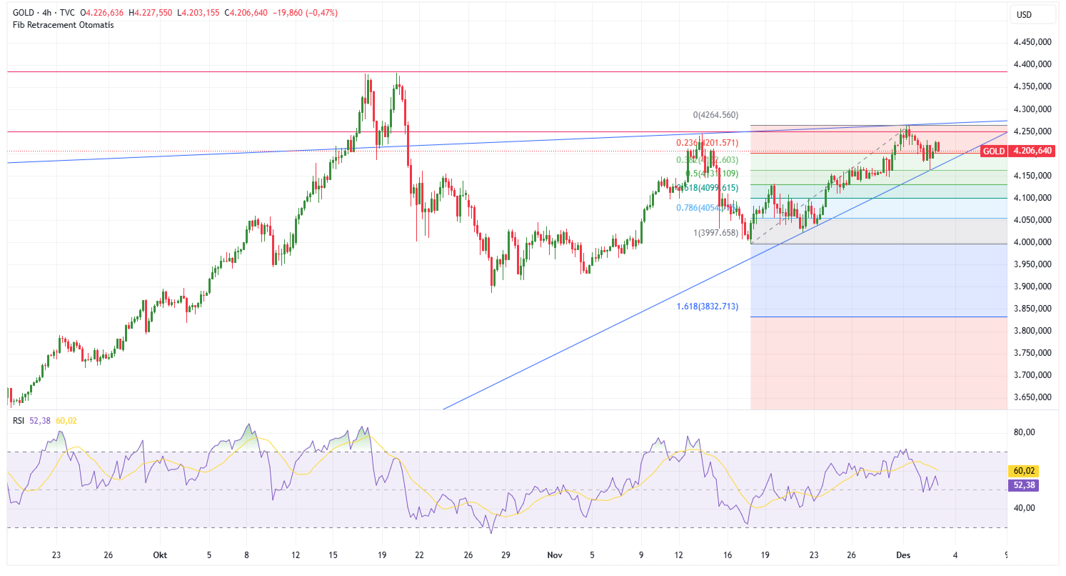 Grafik 4 Jam Emas Global (XAU/USD)