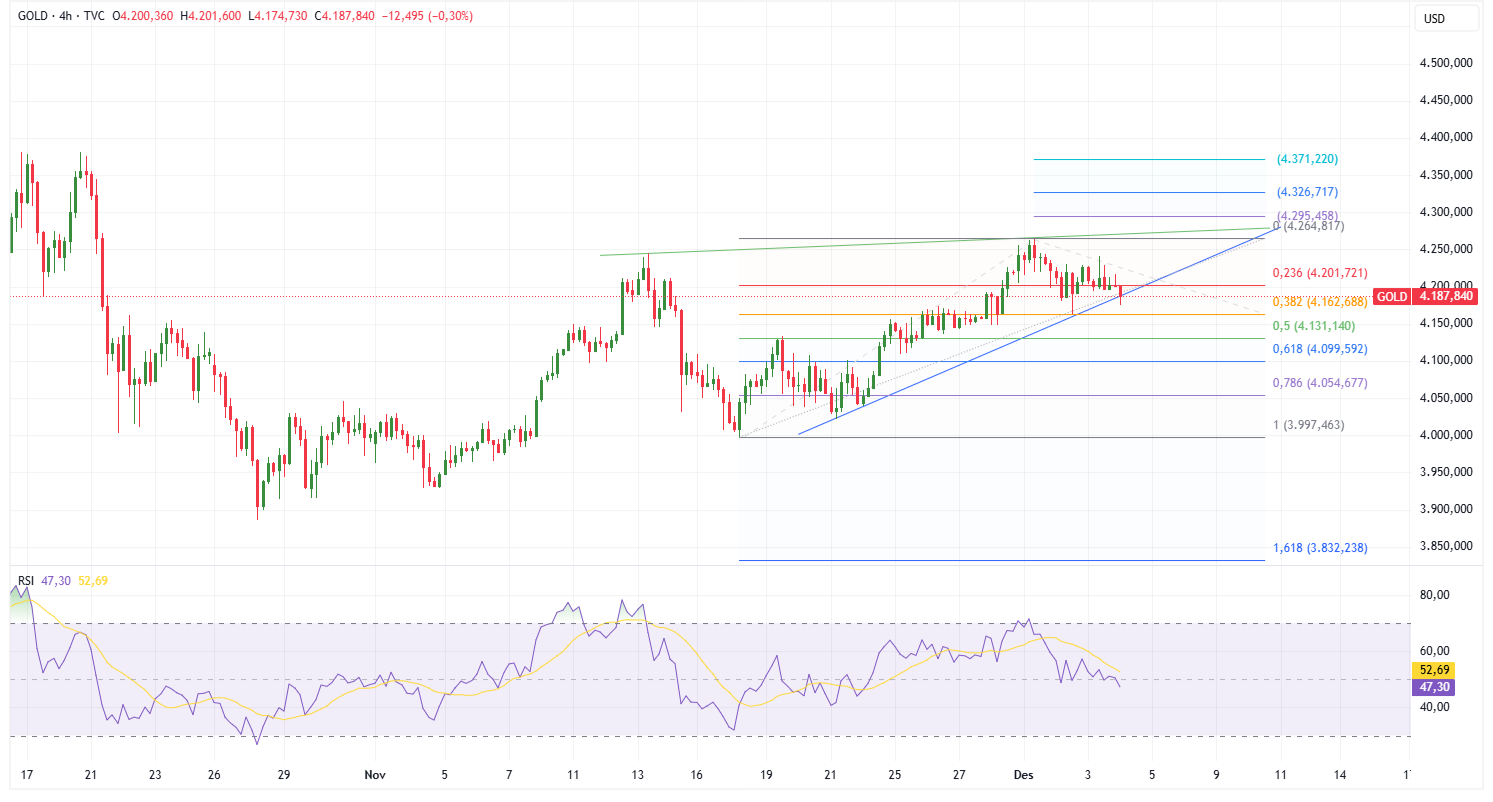 Grafik 4 Jam Emas (XAU/USD)