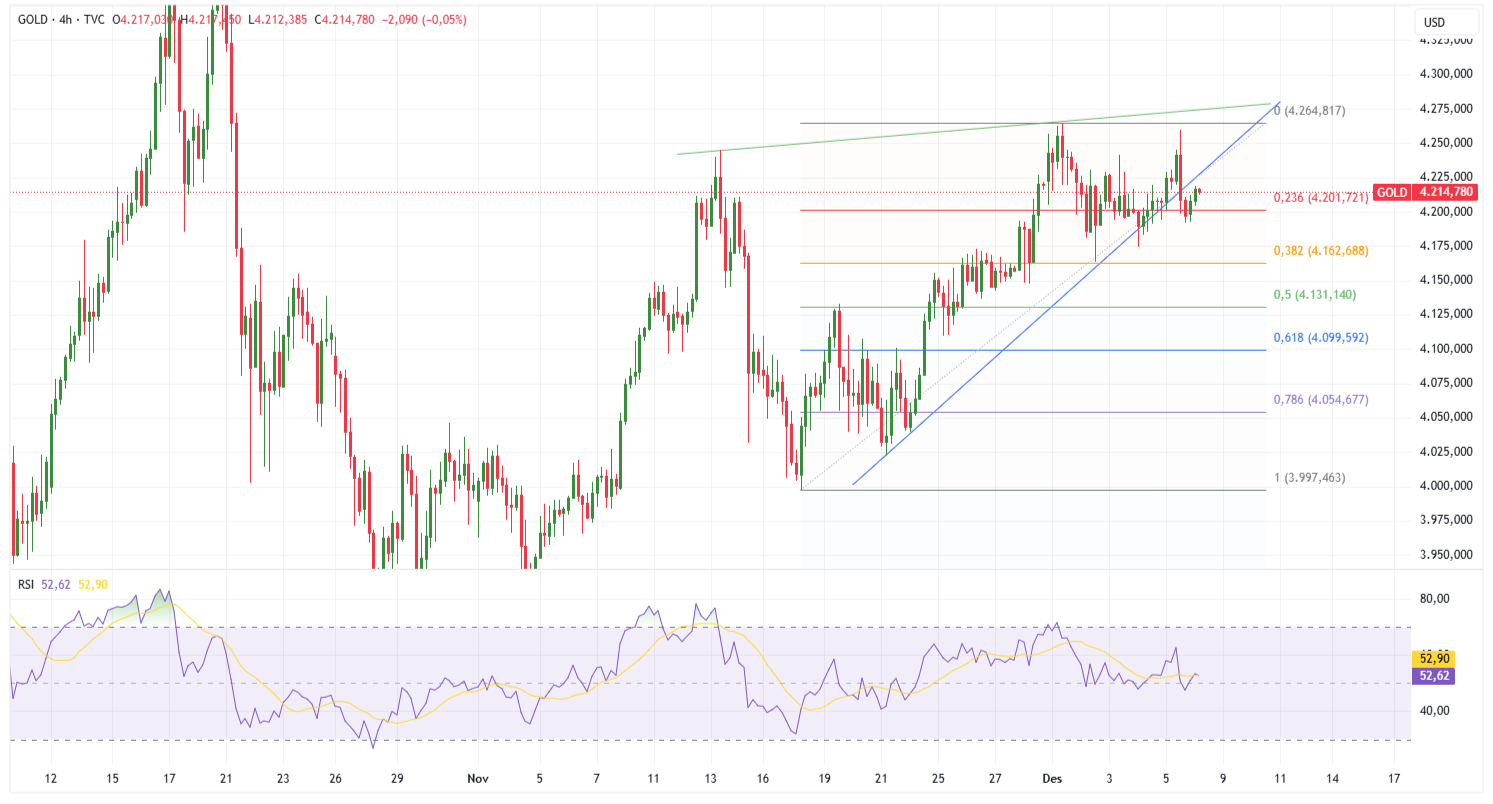 Grafik 4-Jam Emas (XAU/USD)