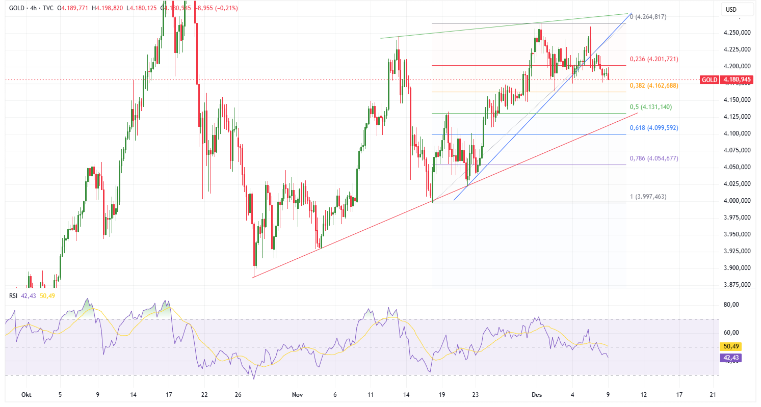 Grafik 4 Jam Emas (XAU/USD)