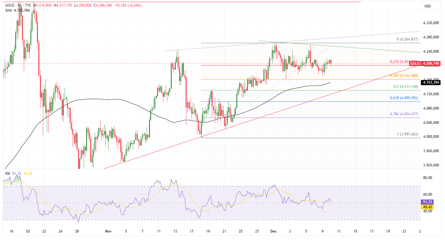 Grafik 4 Jam Emas (XAU/USD)