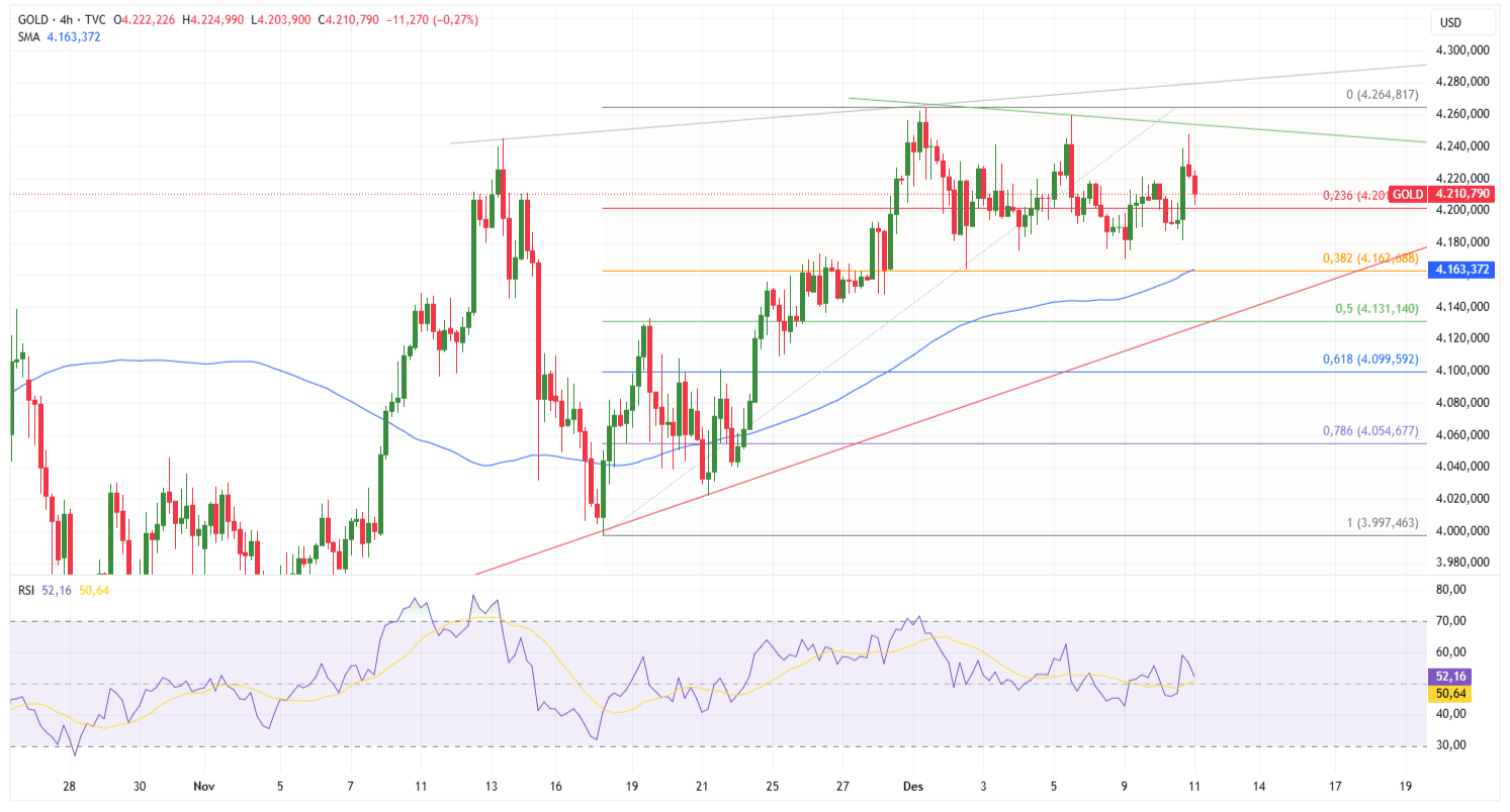 Grafik 4 Jam Emas (XAU/USD)
