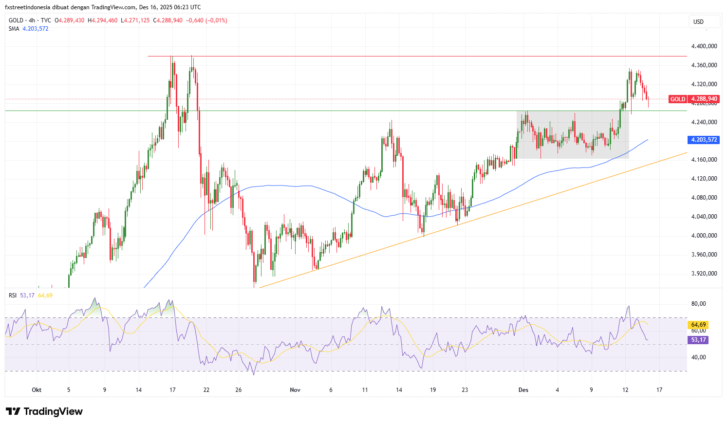 Grafik 4 Jam Emas (XAU/USD)