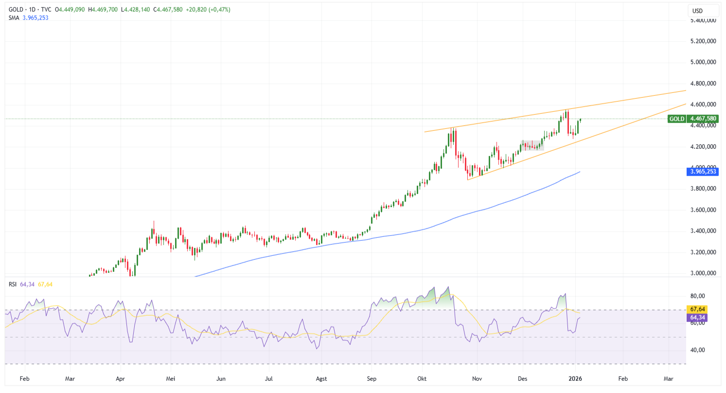 Grafik Harian Emas (XAU/USD)