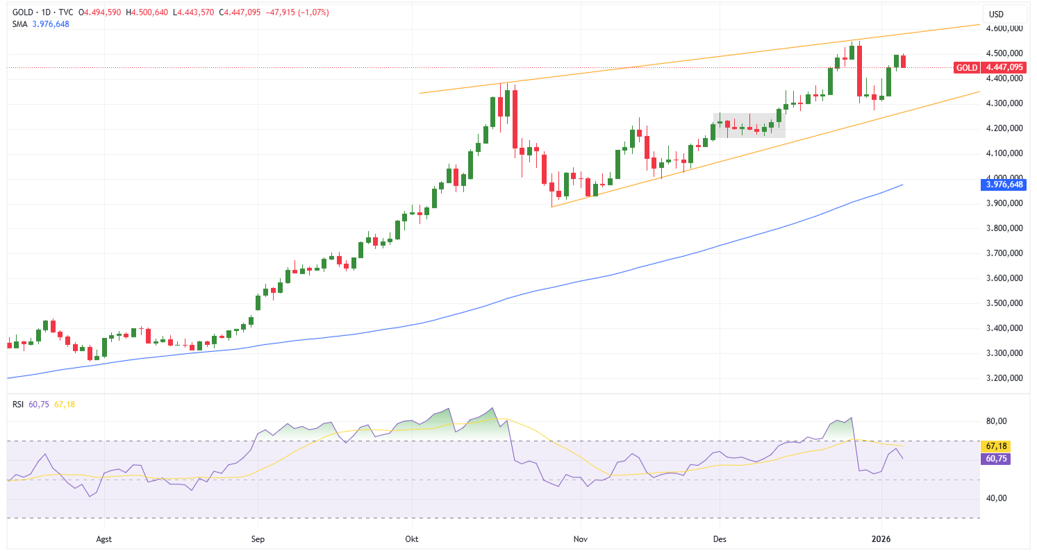 Harga Emas Antam Tahan Daya di Tengah Volatilitas Global; Analisa Teknis XAUUSD Menunjukkan Peluang Buy
